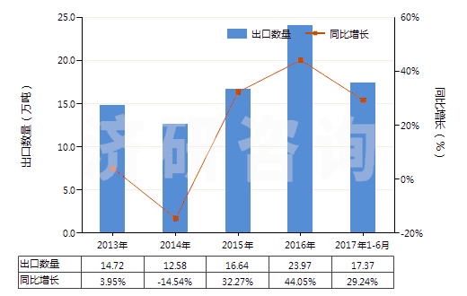 2013-2017年6月中國初級形狀的聚丙烯(HS39021000)出口量及增速統(tǒng)計